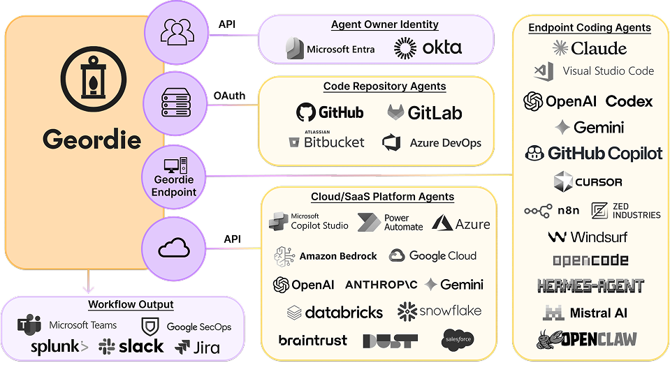Architecture diagram showing how Geordie connects across code, cloud, SaaS, and endpoint to give visibility and control across your agent ecosystem.