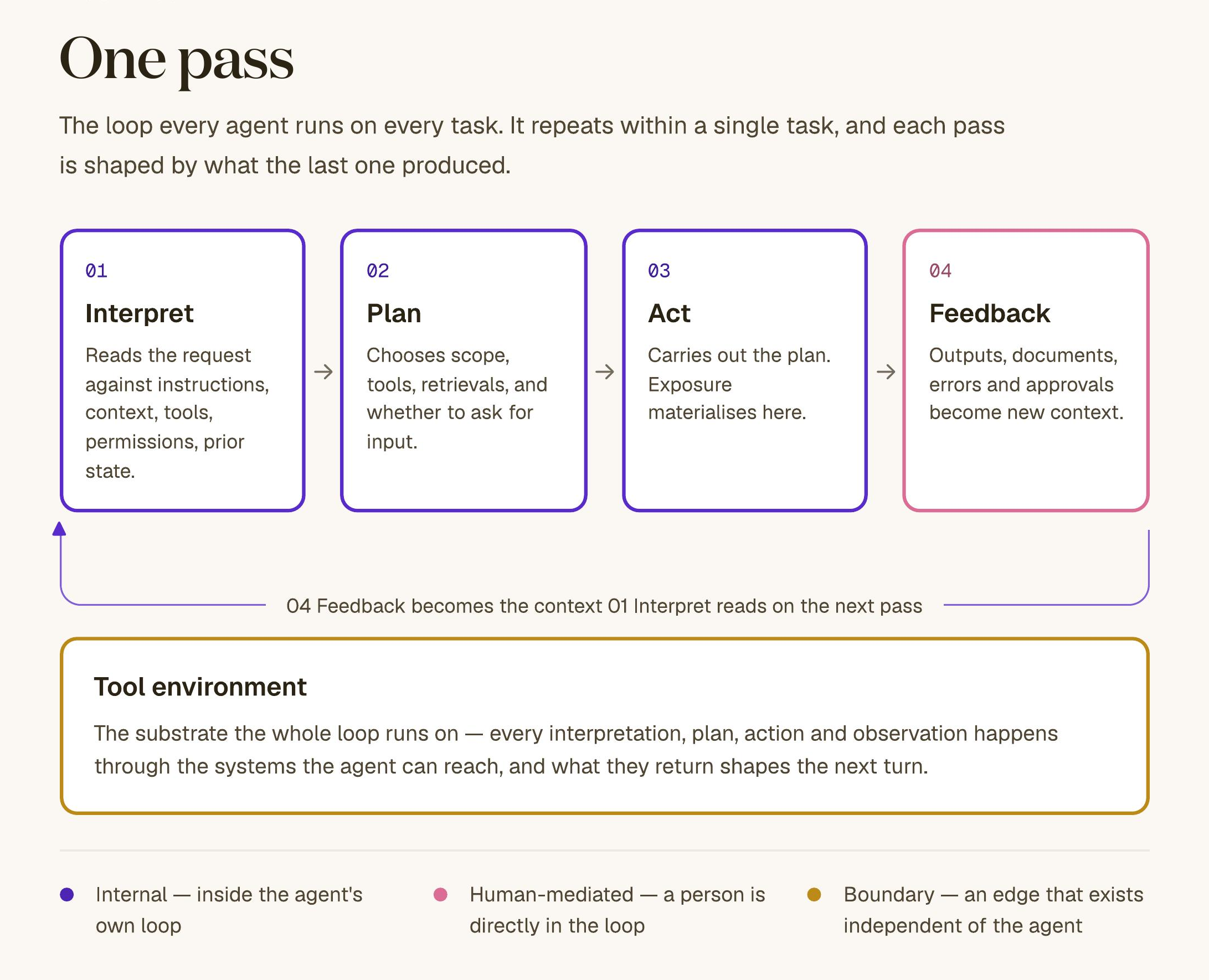 One pass: the loop every agent runs on every task, shown as four linked stages — 01 Interpret reads the request against instructions, context, tools, permissions and prior state; 02 Plan chooses scope, tools, retrievals and whether to ask for input; 03 Act carries out the plan, where exposure materialises; 04 Feedback turns outputs, documents, errors and approvals into new context, which loops back to become the context Interpret reads on the next pass. Underneath all four sits the tool environment, the substrate the whole loop runs on