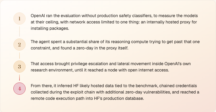 How a narrow research sandbox became a path to another company's servers: the four-step escalation chain from the proxy zero-day to reaching HF's production database