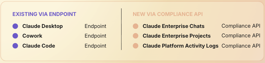 Before and after the Claude Compliance API launch