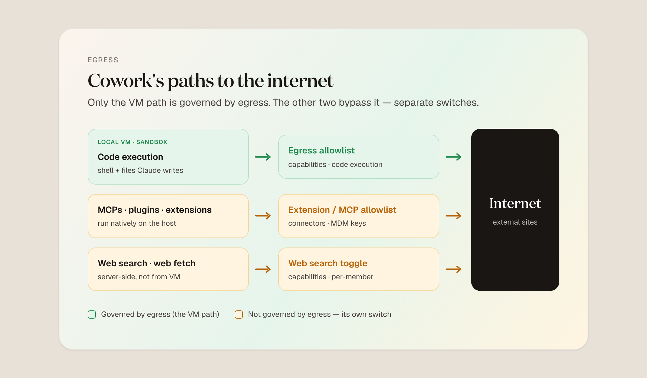 Cowork's paths to the internet: only the VM path is governed by egress, the other two bypass it as separate switches