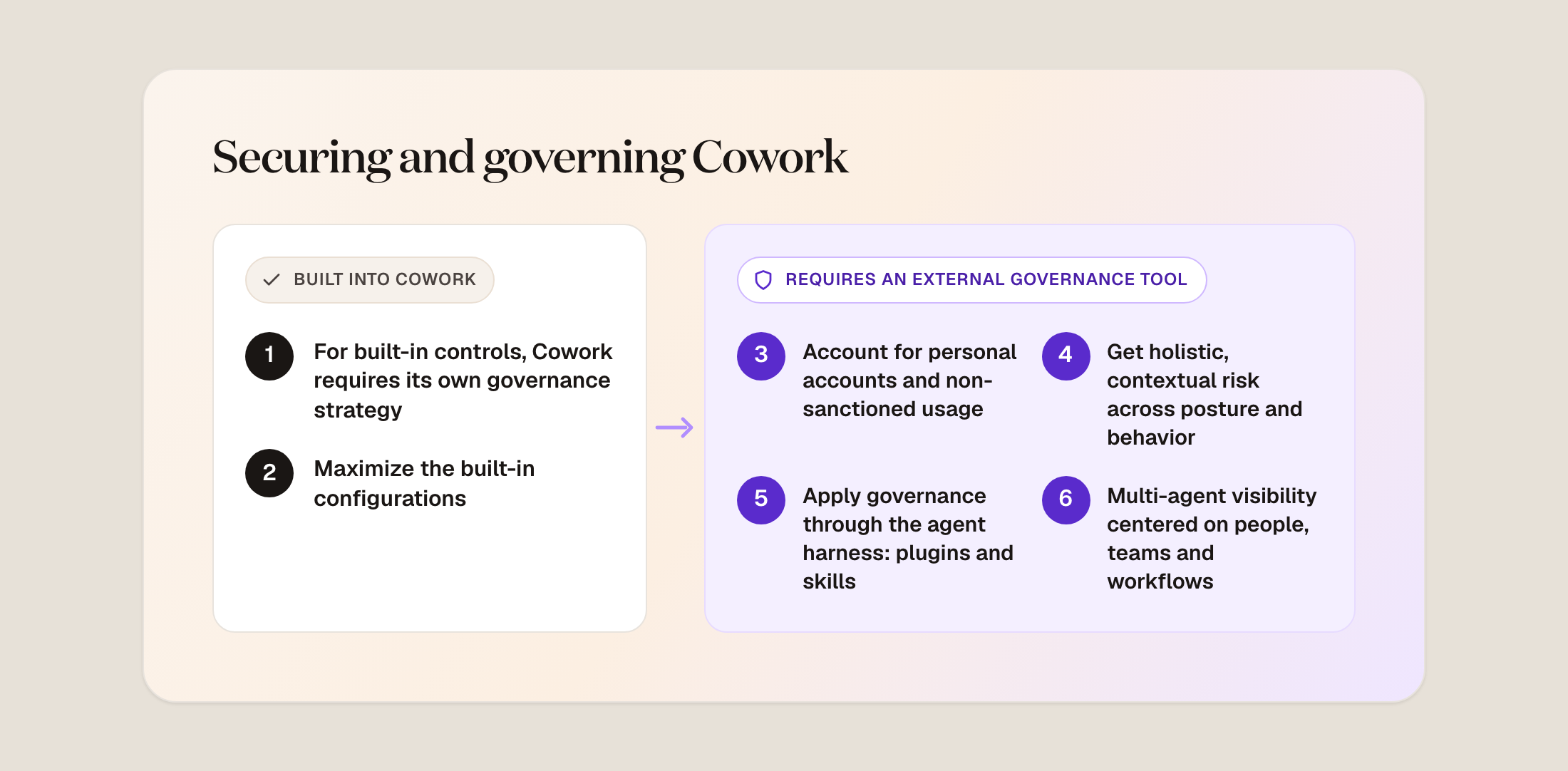 Securing and governing Cowork: built into Cowork vs. requires an external governance tool, showing all six steps in this guide