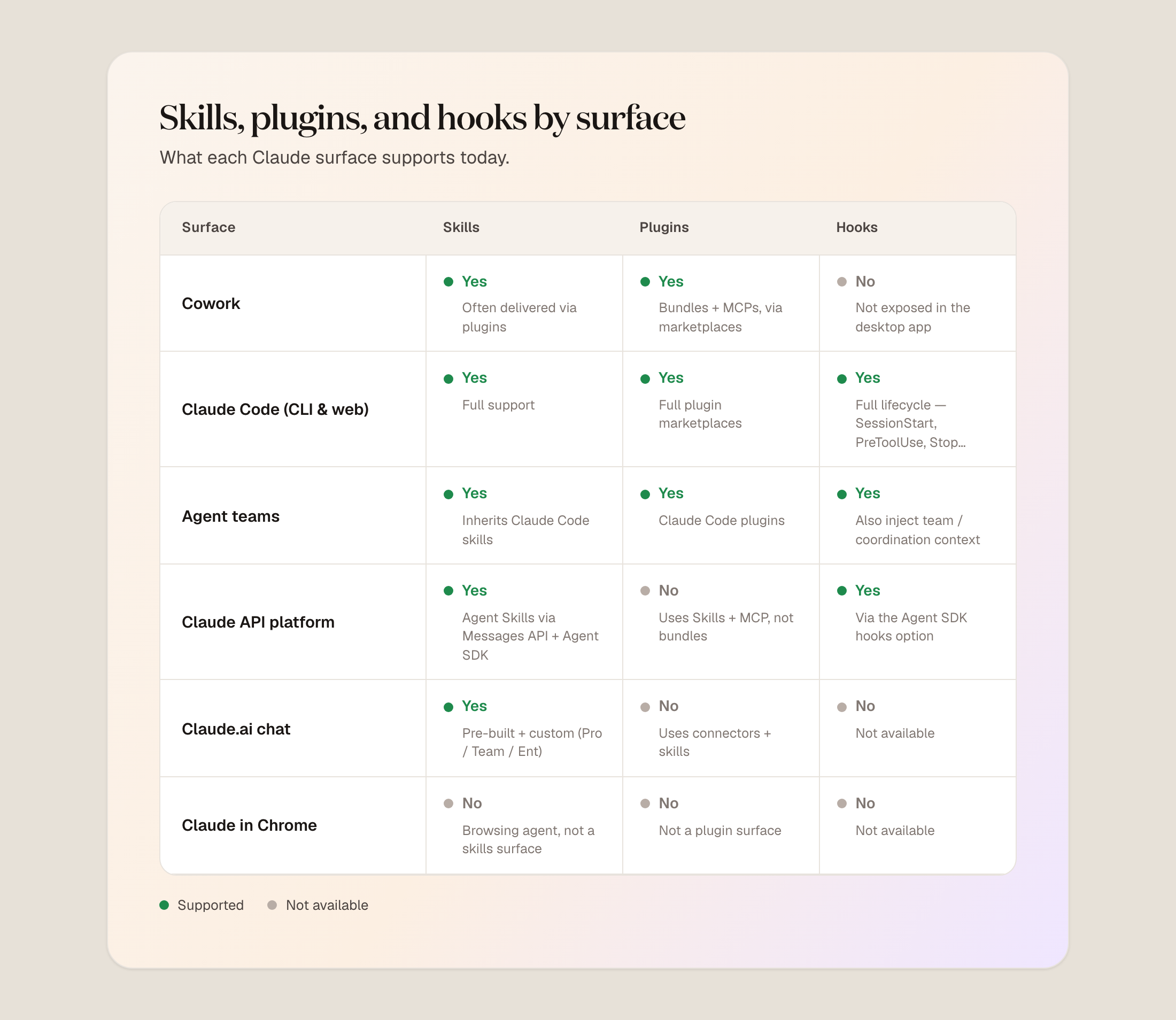 Skills, plugins, and hooks by surface: what each Claude surface supports today