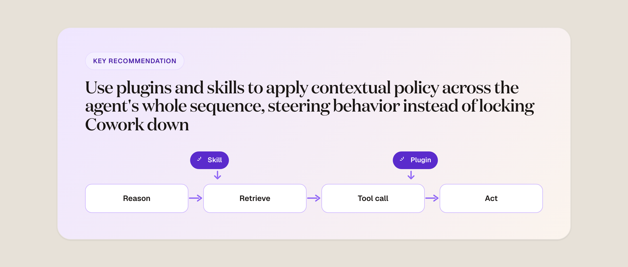 Use plugins and skills to apply contextual policy across the agent's whole sequence, steering behavior instead of locking Cowork down