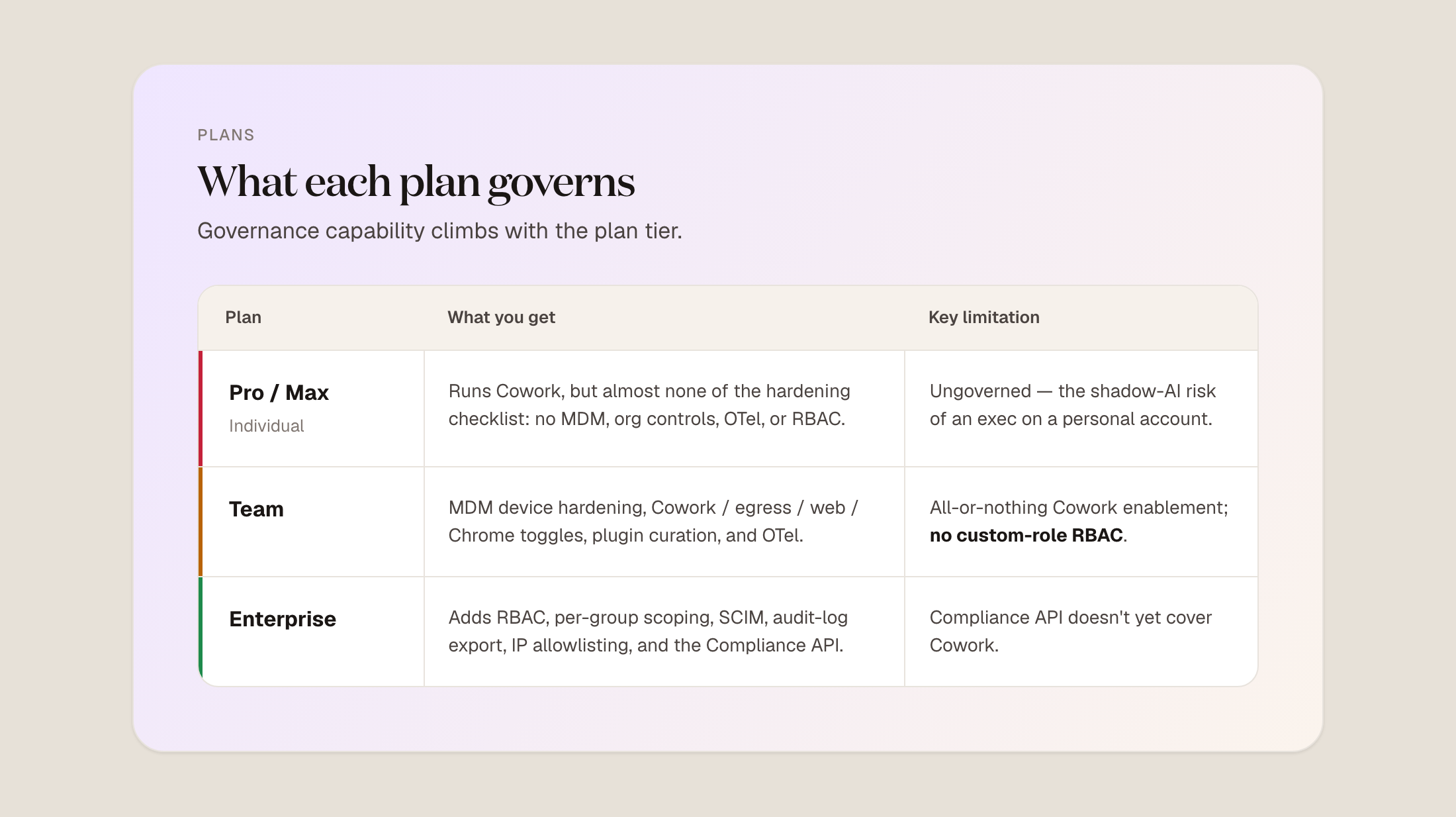 What each plan governs: Pro/Max, Team, and Enterprise
