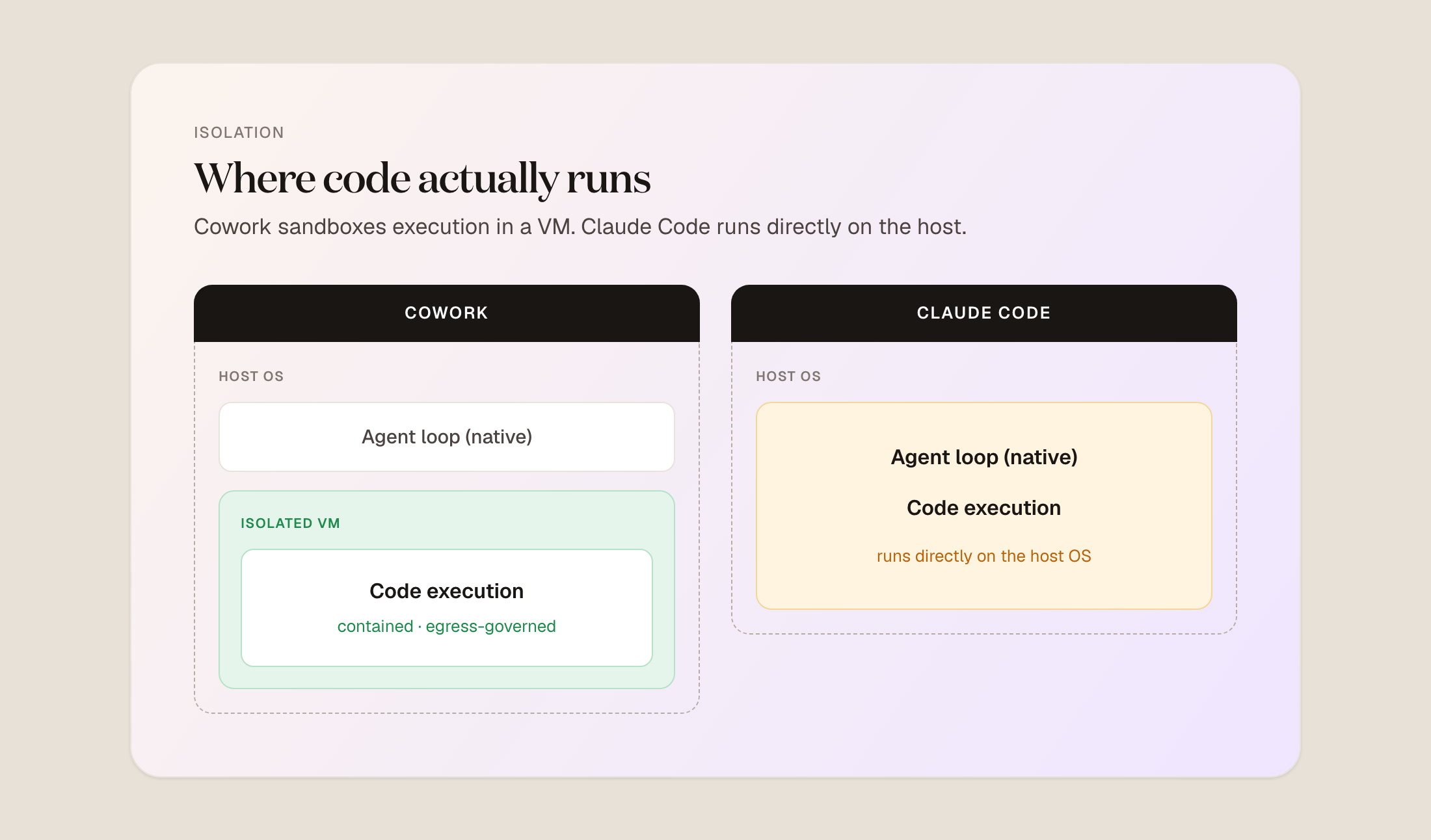 Where code actually runs: Cowork sandboxes execution in a VM, Claude Code runs directly on the host