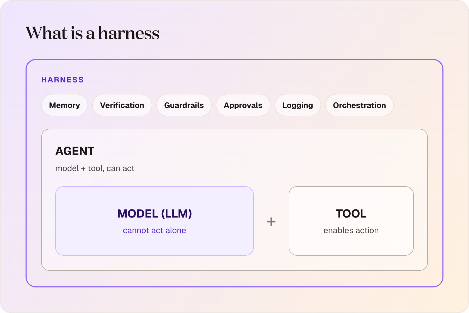 Anatomy of an AI agent harness: an LLM connected to tools becomes an agent, and a surrounding layer for memory, logging, and tool retrieval makes it a harness.