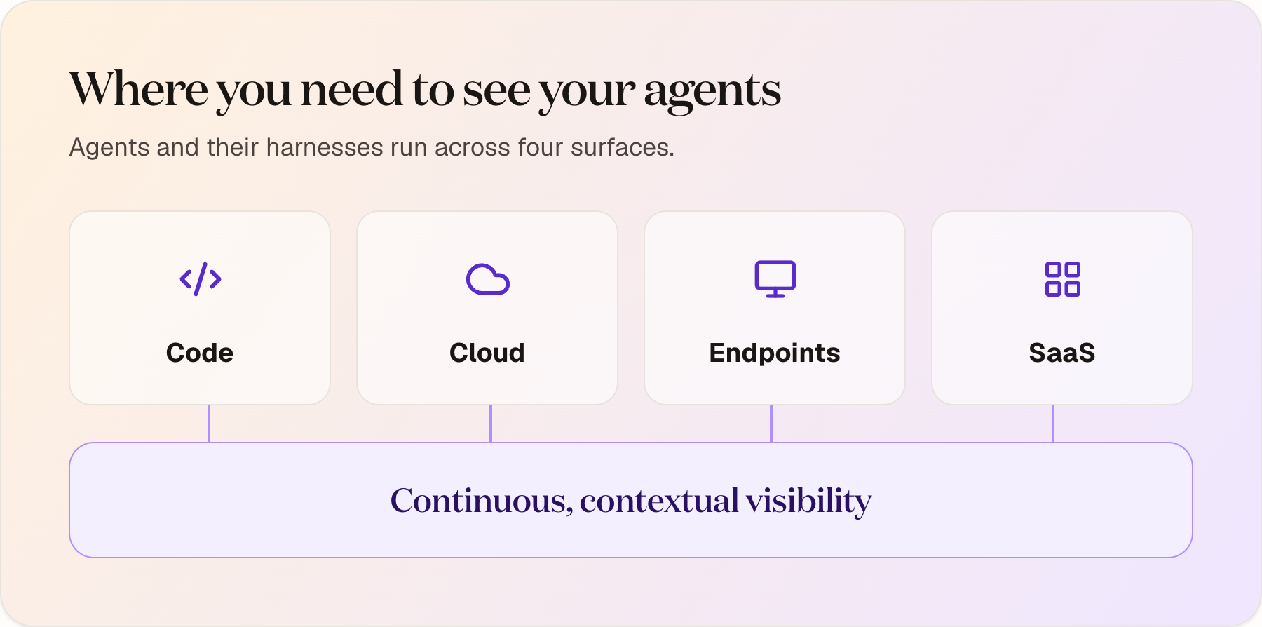 Agents and their harnesses span code, cloud, endpoints, and SaaS — visibility is needed across all of them, including the ones you don't yet know about.