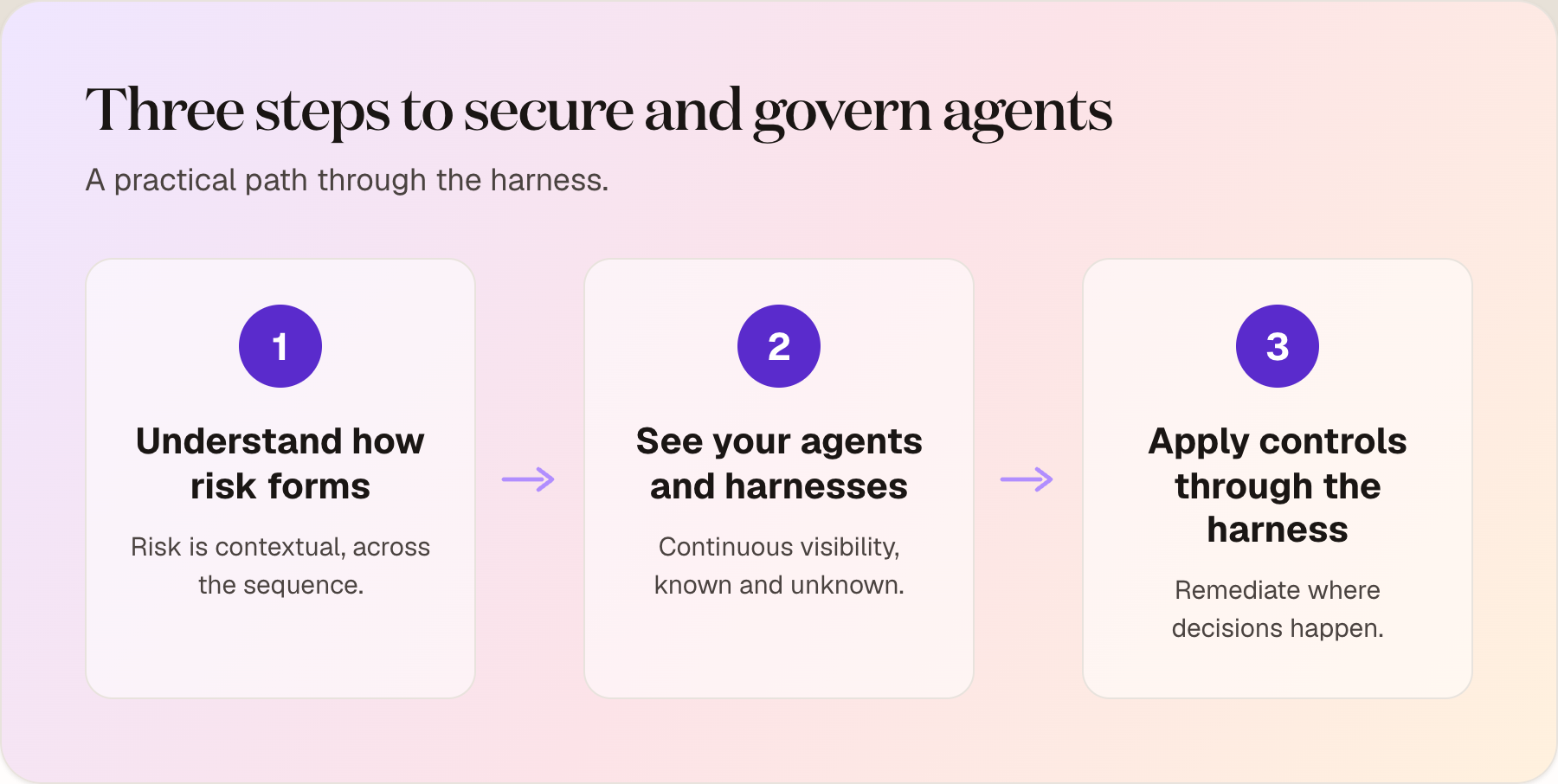 Three steps to secure and govern agents: understand how risk forms, see your agents and harnesses, and apply controls through the harness.