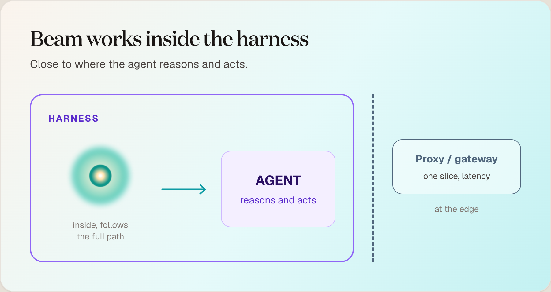 Beam works inside the harness, close to where the agent reasons and acts and following the full path, rather than at the edge like a proxy or gateway.