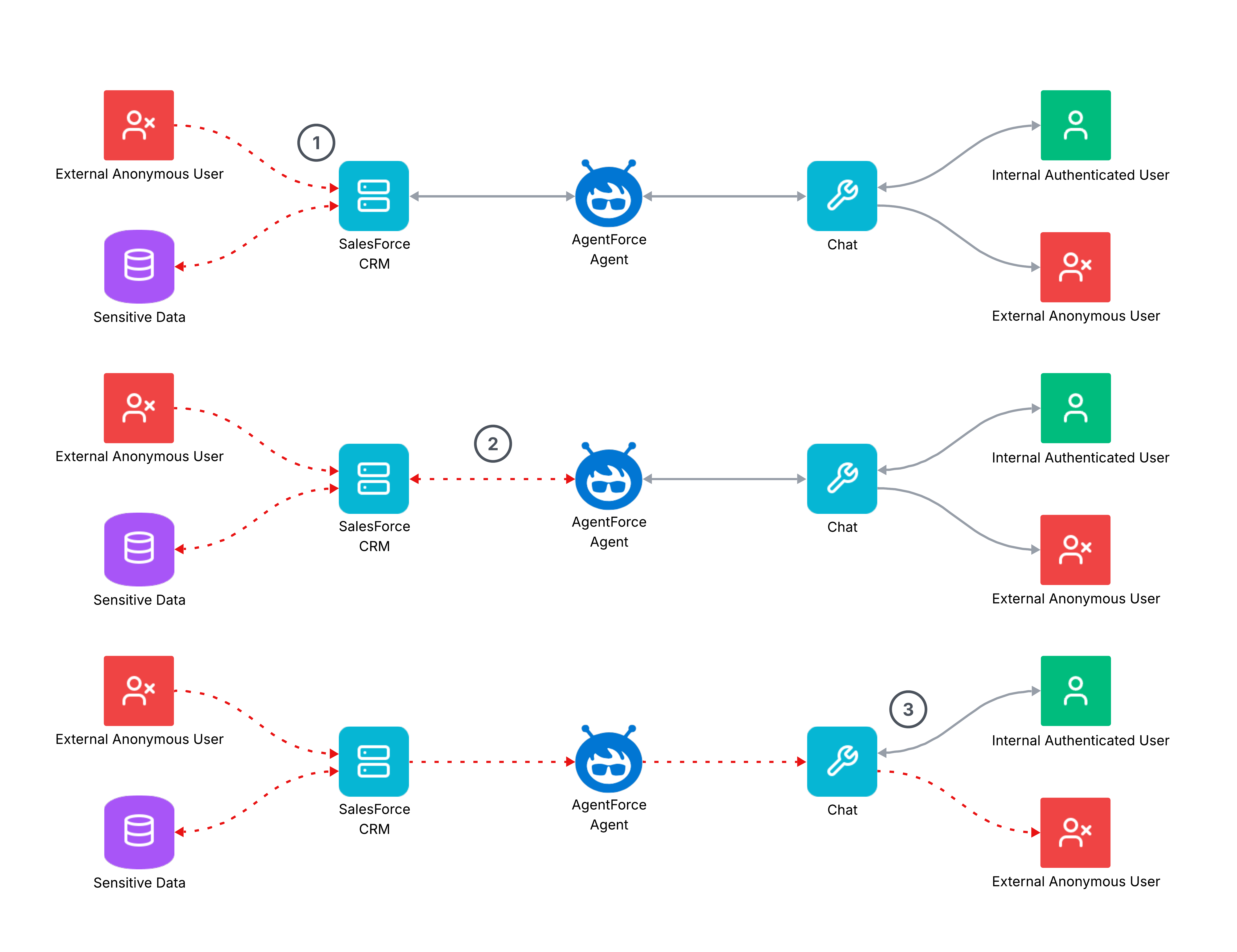 Taint analysis diagram of the ForcedLeak chain showing poisoned CRM data flowing from a Web-to-Lead ingress through the Salesforce agent and out via an allowlisted exfiltration channel