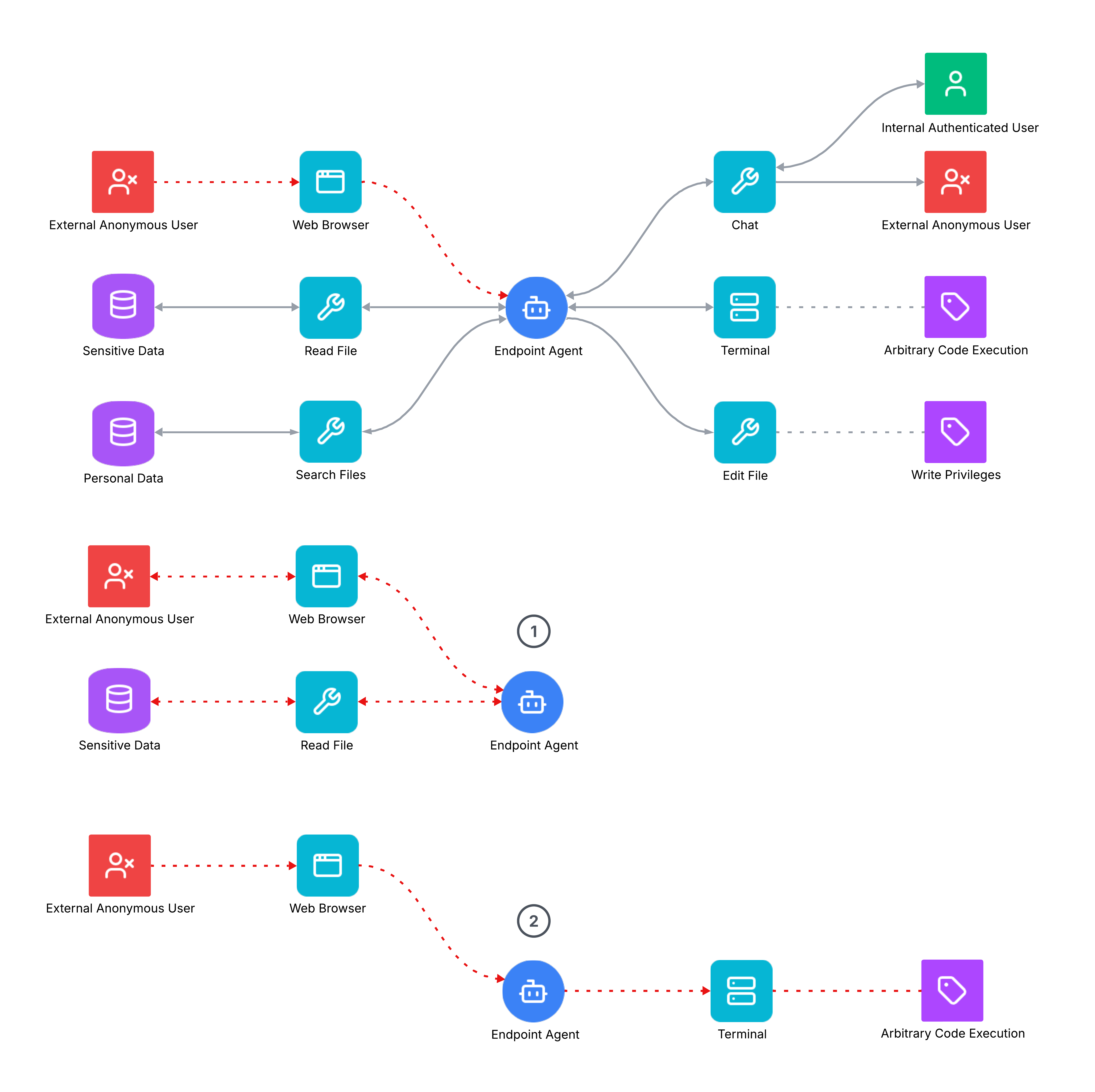 Taint analysis diagram of an endpoint agent workflow such as Cursor or Claude Code, mapping risk pathways from web browser and chat inputs through file and terminal sinks